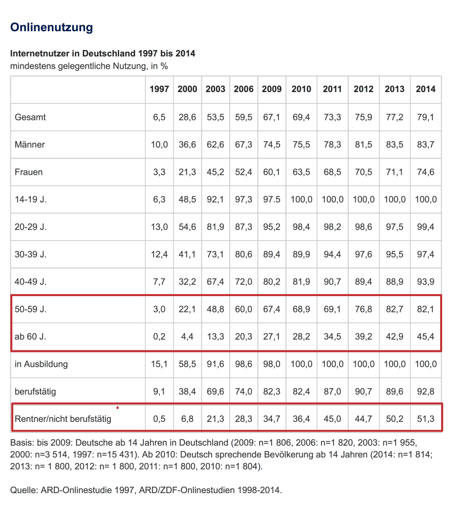 ARD/ZDF Online-Studie 2014 - Internet Nutzer in Prozent