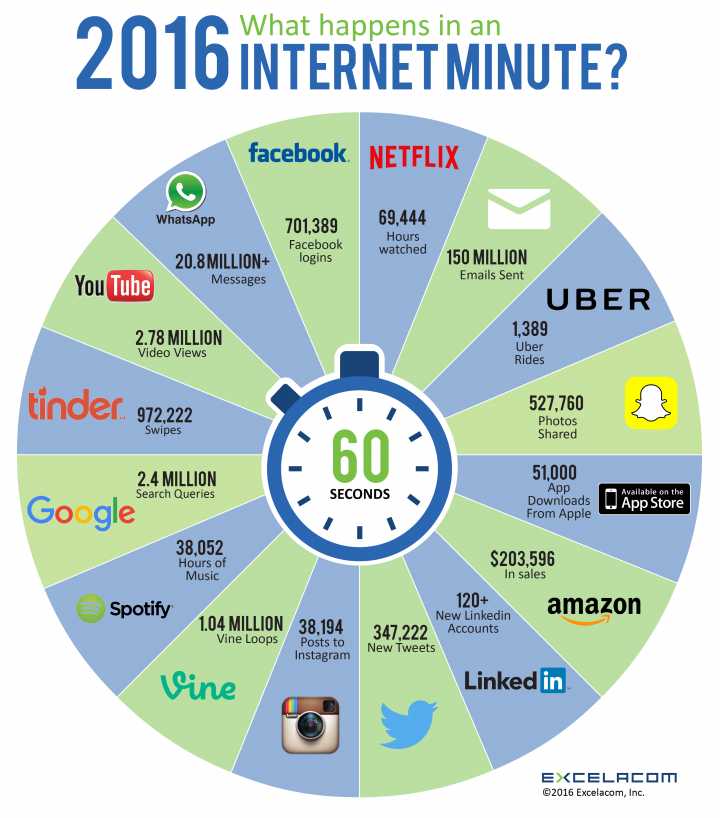 1 Minute Internet 2016